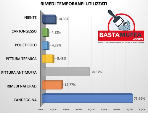 eliminare la muffa rimedi temporanei
