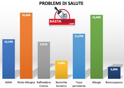 Problemi di salute legati alla muffa